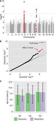 Genome-wide association study of the age of onset of type 1 diabetes reveals HTATIP2 as a novel T cell regulator